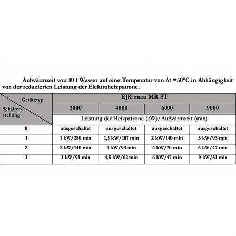 Heizpatrone einstellbare  6 kW  Elektroheizpatrone  PV geeignet.