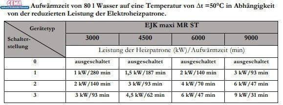Heizstab 9 kW  mit einstellbare Heizpatrone.