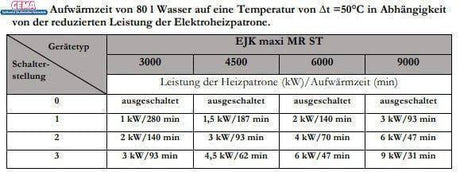 Heizstab 9 kW  mit einstellbare Heizpatrone.