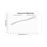 GEMA Shop Diagramm der Heizkurve für die TITAN-THERM TERMA 18 kW Luft-Wasser-Wärmepumpe bei 35°C und 41°C Vorlauf