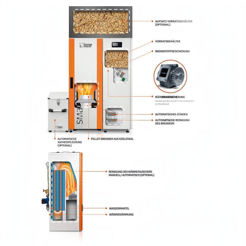 GEMA Shop HKS Lazar SmartFire Compact 11 Pelletkessel mit technischer Schnittdarstellung und Funktionsbeschriftungen