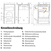 GEMA Shop technische Zeichnung des Naturzugkessels Rojek KTP 30 mit Beschriftung der Komponenten und Anschlüsse