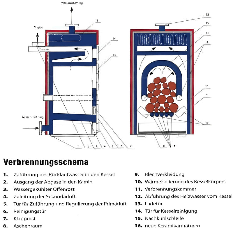 GEMA Shop Verbrennungsschema des Rojek KTP 30 Naturzugkessels mit technischer Darstellung der Komponenten und Luftführung