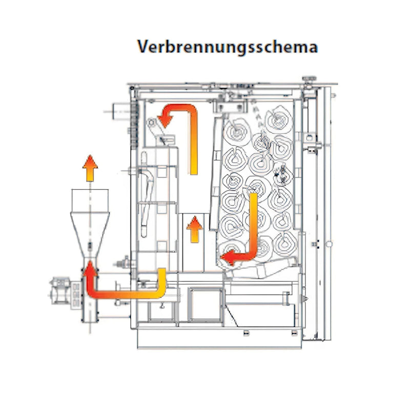 GEMA Shop Verbrennungsschema des Holzvergaserkessels ROJEK PK BIO 25 mit Darstellung der Luft- und Abgasführung