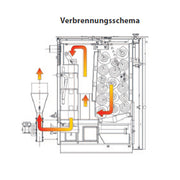 GEMA Shop Verbrennungsschema des Holzvergaserkessels ROJEK PK BIO 49 mit Darstellung der Rauchgasführung